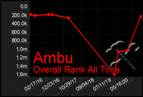 Total Graph of Ambu