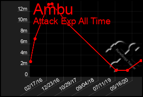 Total Graph of Ambu