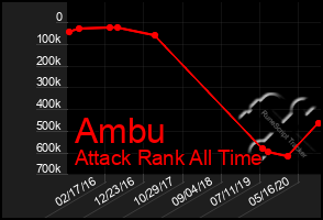 Total Graph of Ambu