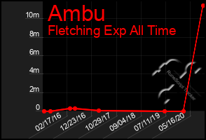 Total Graph of Ambu