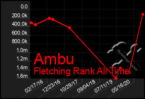 Total Graph of Ambu