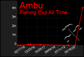 Total Graph of Ambu