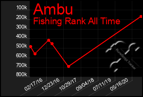 Total Graph of Ambu