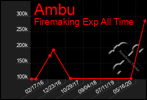 Total Graph of Ambu