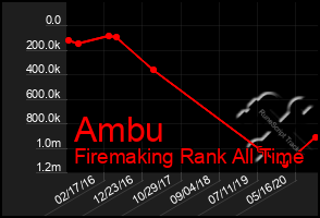 Total Graph of Ambu