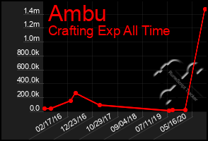 Total Graph of Ambu