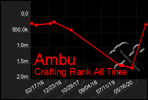 Total Graph of Ambu