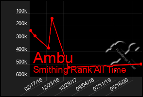 Total Graph of Ambu