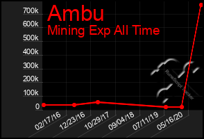 Total Graph of Ambu