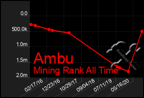 Total Graph of Ambu