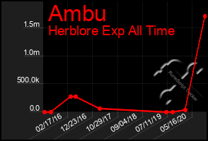 Total Graph of Ambu