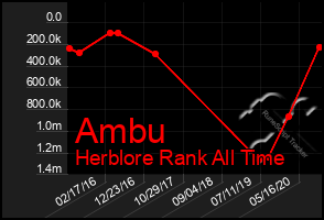 Total Graph of Ambu