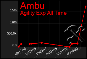 Total Graph of Ambu