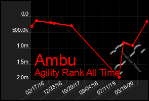 Total Graph of Ambu