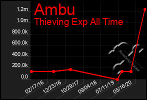 Total Graph of Ambu