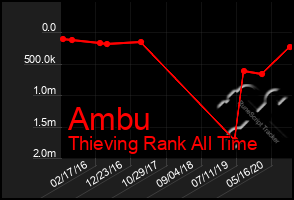 Total Graph of Ambu