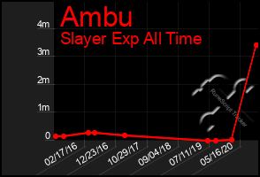 Total Graph of Ambu