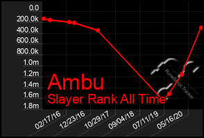 Total Graph of Ambu