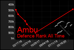 Total Graph of Ambu