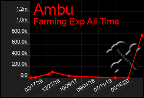 Total Graph of Ambu