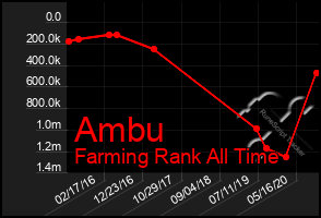 Total Graph of Ambu