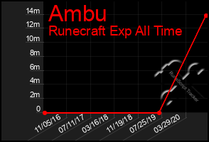 Total Graph of Ambu