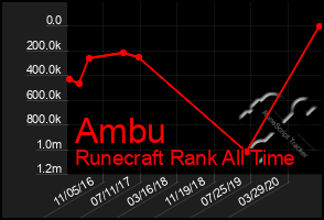 Total Graph of Ambu