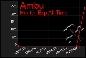 Total Graph of Ambu