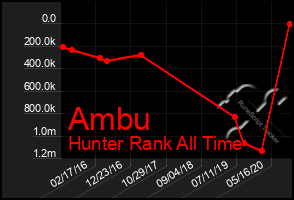 Total Graph of Ambu