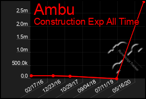 Total Graph of Ambu