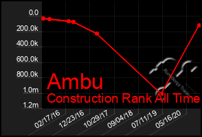 Total Graph of Ambu