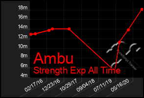 Total Graph of Ambu