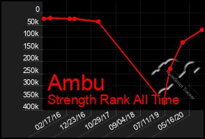 Total Graph of Ambu