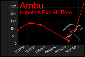 Total Graph of Ambu