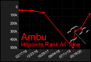 Total Graph of Ambu