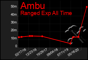 Total Graph of Ambu