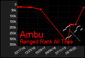 Total Graph of Ambu