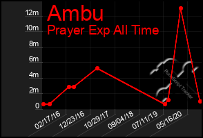 Total Graph of Ambu