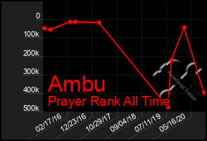 Total Graph of Ambu