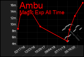 Total Graph of Ambu