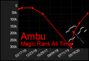 Total Graph of Ambu