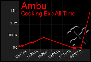 Total Graph of Ambu