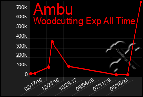 Total Graph of Ambu