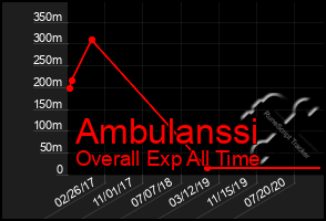 Total Graph of Ambulanssi