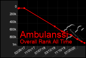 Total Graph of Ambulanssi