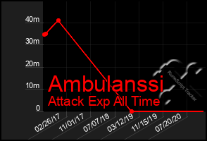 Total Graph of Ambulanssi