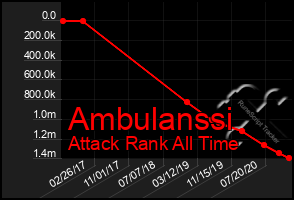 Total Graph of Ambulanssi