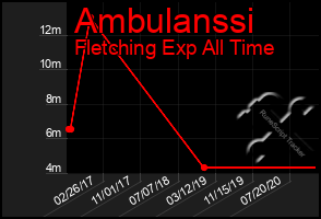 Total Graph of Ambulanssi