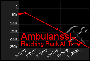 Total Graph of Ambulanssi