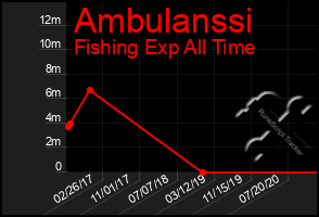 Total Graph of Ambulanssi